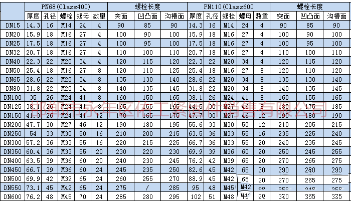 根據(jù)上述標(biāo)準(zhǔn)及規(guī)范進(jìn)行統(tǒng)計(jì)，將法蘭連接螺栓、螺母型號尺寸。根據(jù)大家需求把螺栓長度也統(tǒng)計(jì)進(jìn)入表格。       1.png