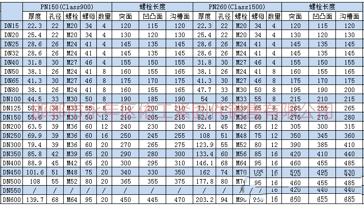 根據(jù)上述標(biāo)準(zhǔn)及規(guī)范進(jìn)行統(tǒng)計(jì)，將法蘭連接螺栓、螺母型號尺寸。根據(jù)大家需求把螺栓長度也統(tǒng)計(jì)進(jìn)入表格。       2.png
