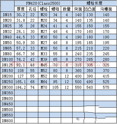根據(jù)上述標(biāo)準(zhǔn)及規(guī)范進(jìn)行統(tǒng)計(jì)，將法蘭連接螺栓、螺母型號尺寸。根據(jù)大家需求把螺栓長度也統(tǒng)計(jì)進(jìn)入表格。       3.png